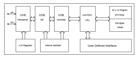 CXUS7718 带6K OTP ROM的USB 1.X控制器程序内存大于2K支持全速和低速USB 2.0规范8位RISC微处理器可选12MHz/24MHz内部MCU时钟看门狗定时器内部振荡器