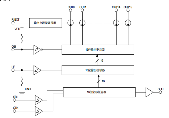 CXLE8886 CXLE8880串行的输入数据转换成平行输出数据格式MOS位移缓存器与栓锁输入电压3.3伏特至5伏特16个电流源每个输出0.6~45mA定电流量驱动LED显示面板设计的驱动IC 16个恒流输出通道