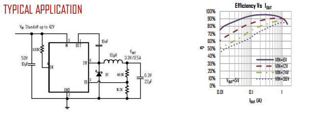 CXSD61057 employs a proprietary control scheme that switches the device into a power save mode during light load, thereby extending the range of high efficiency operation