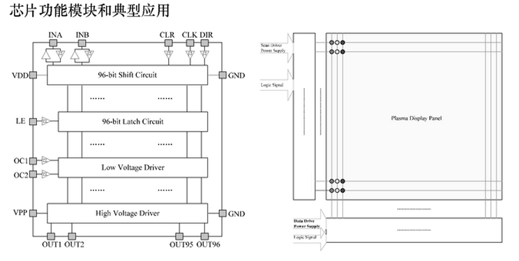 Cxlc8910 cxlc8911 is a plasma display panel line driver chip implemented by SOI process The product realizes 96 channels of high-voltage output with EMI control function through 2-bit