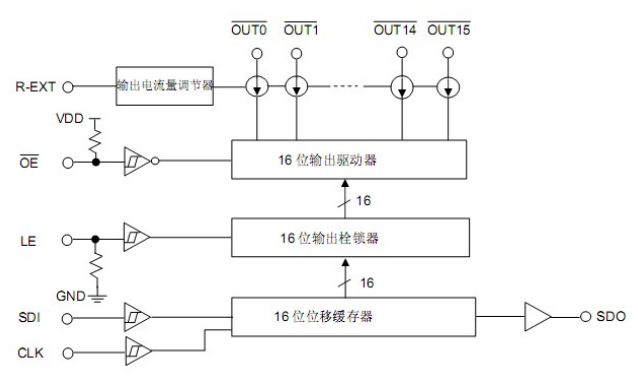 Cxle8888 is a constant current driver IC specially designed for LED display module. Its built-in CMOS displacement buffer and latch function can transform serial input data into parallel output data format