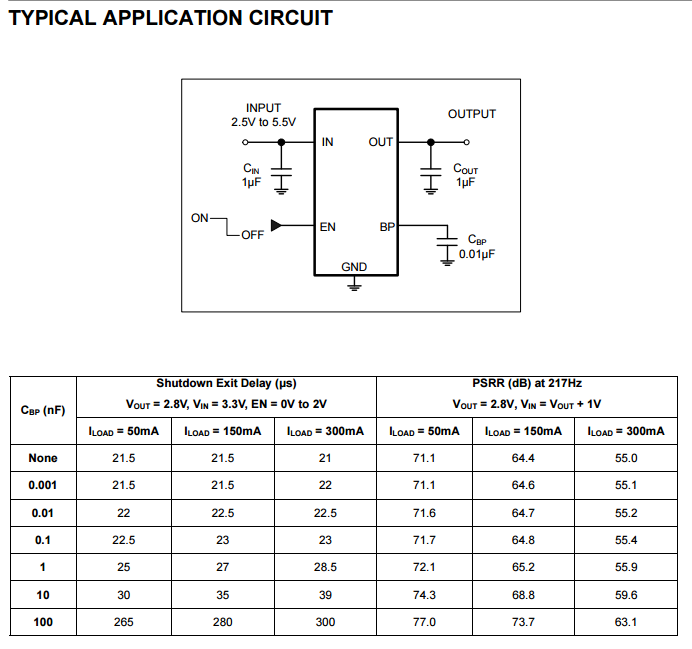 ultra low output noise (30μVRMS CXLD64281 also offer ultra low dropout voltage to prolong battery life in portable electronics. Systems requiring a quiet voltage source, such as RF applications