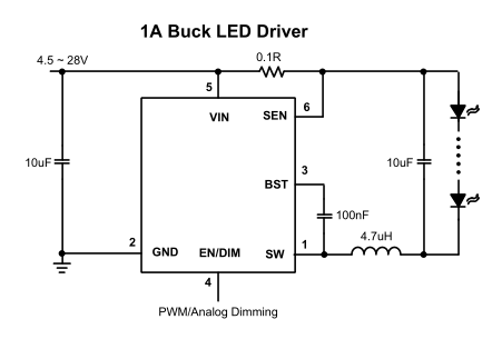 1.2A, 28V Synchronous  Buck LED Driver CXLE87161 is a current mode monolithic buck LED driver Operating with an input range of 4.5V-28V  delivers 1.2A of continuous output current